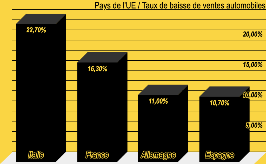 Graphique taux de baisse de ventes automobiles | Actuauto.fr